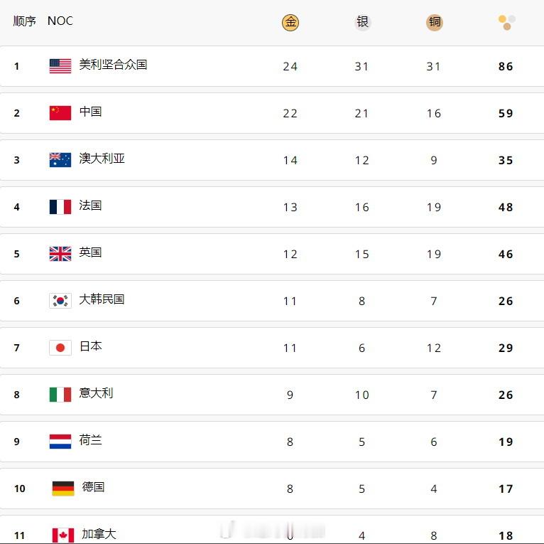 2024巴黎奥运会第十一日奖牌榜：美国队凭借24金31银31铜保持榜首。中国代表