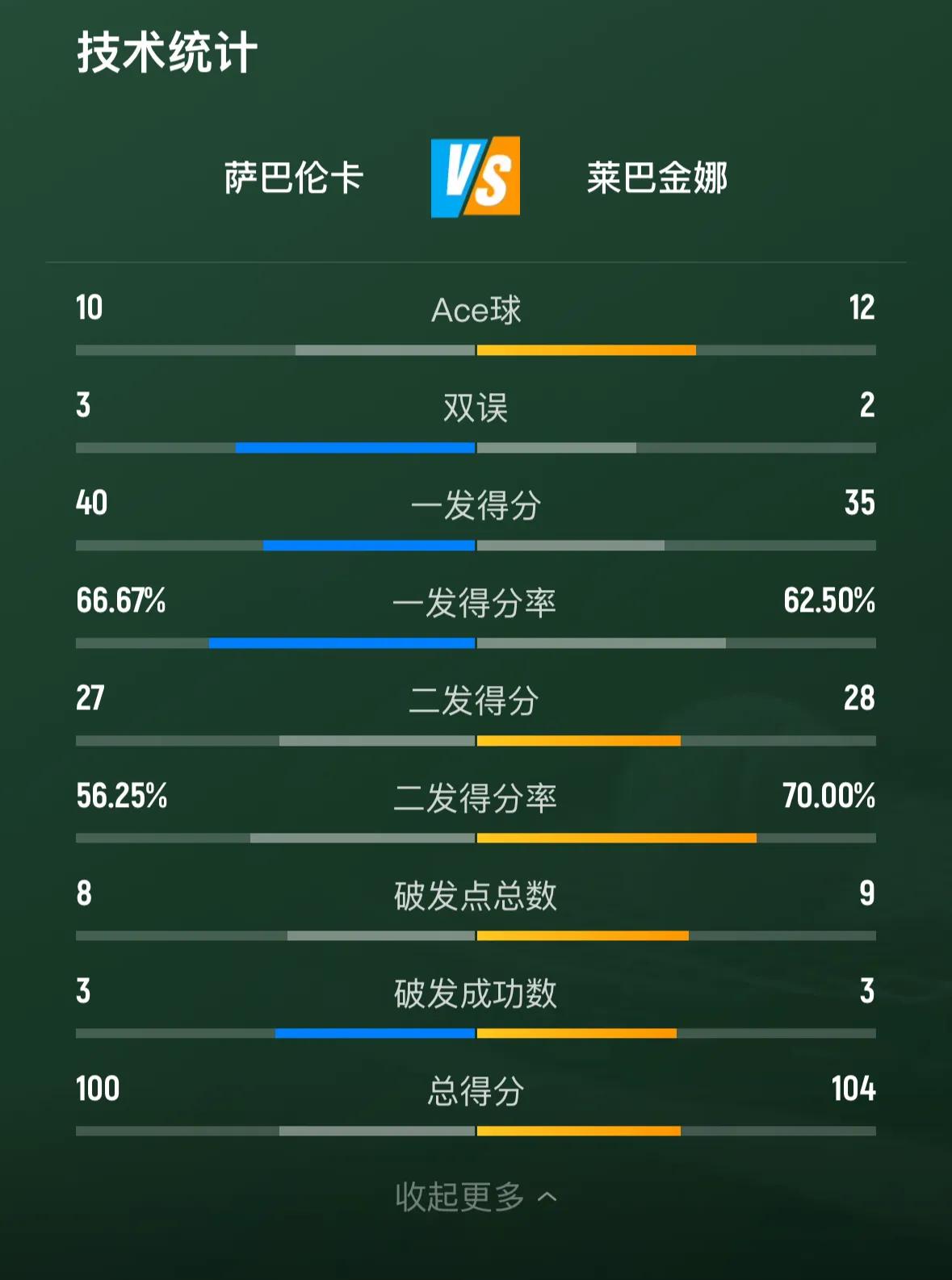 [呲牙][捂脸]冰美人惜败·虎妞圆梦印第安🔥🔥

刚刚🔚的WTA1000印