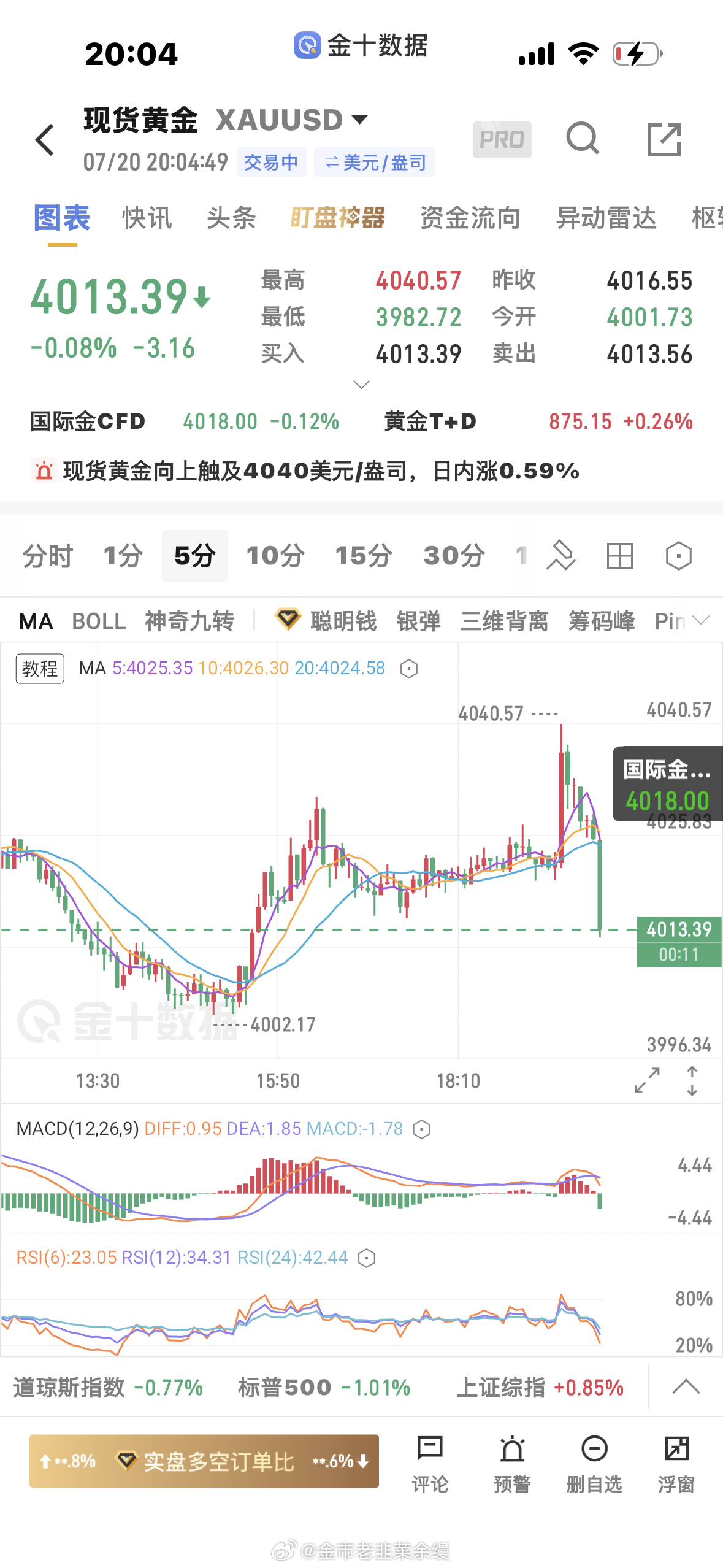 黄金  果然啊果然，分析的一点没错，还想等二次上探到4040附近再空，不然止损太