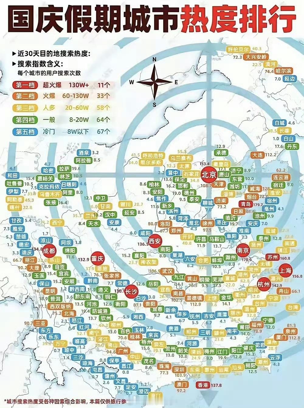 国庆假期城市热度排行，你的城市排几档？ ​​​
