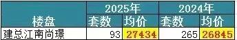 建总·江南尚璟。在南二环板块各大楼盘纷纷降价促销的惨烈竞争下，江南尚璟坚守品质与
