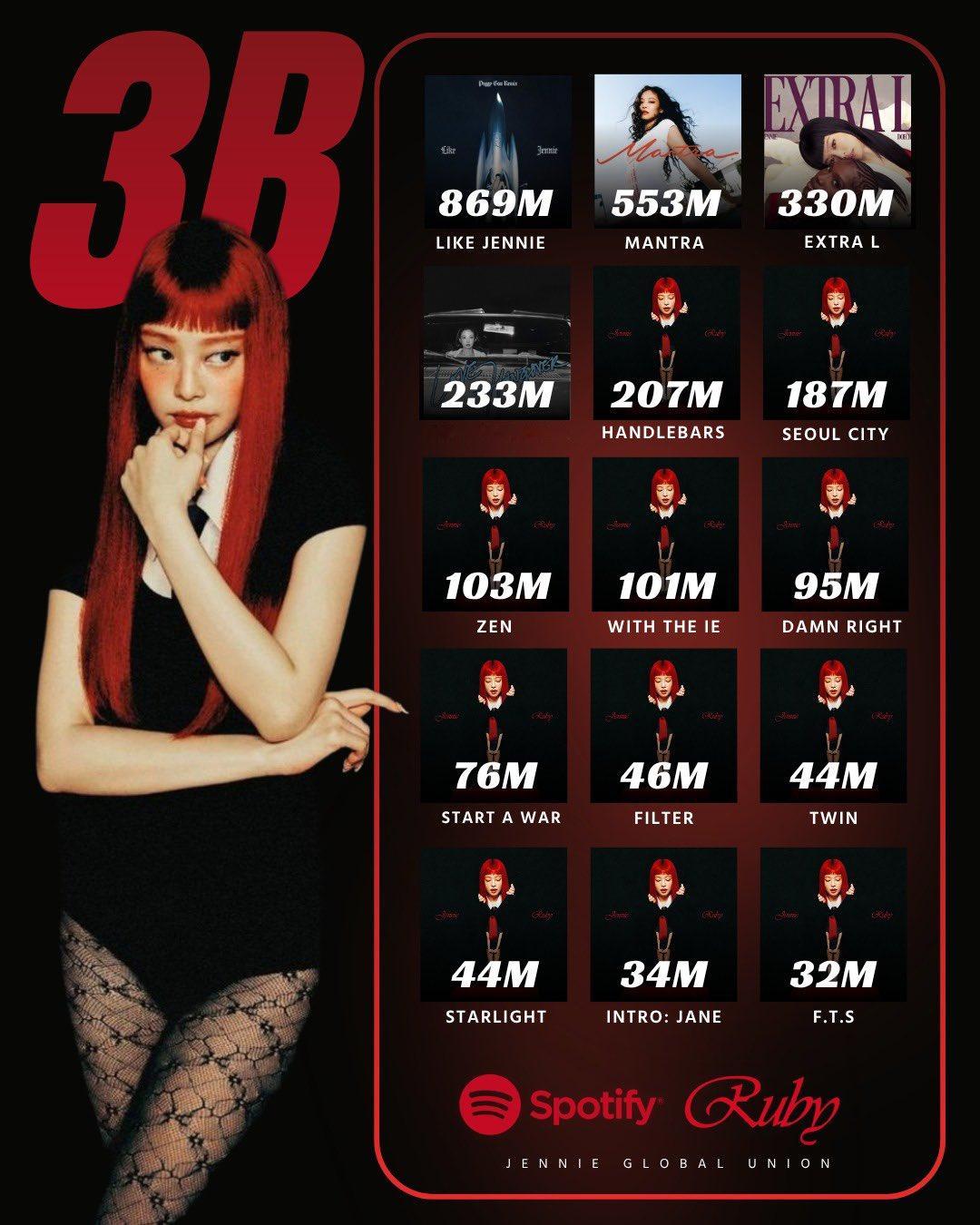 JENNIE《Ruby》Spotify专辑流媒正式突破3️⃣0️⃣亿大关🎉成为