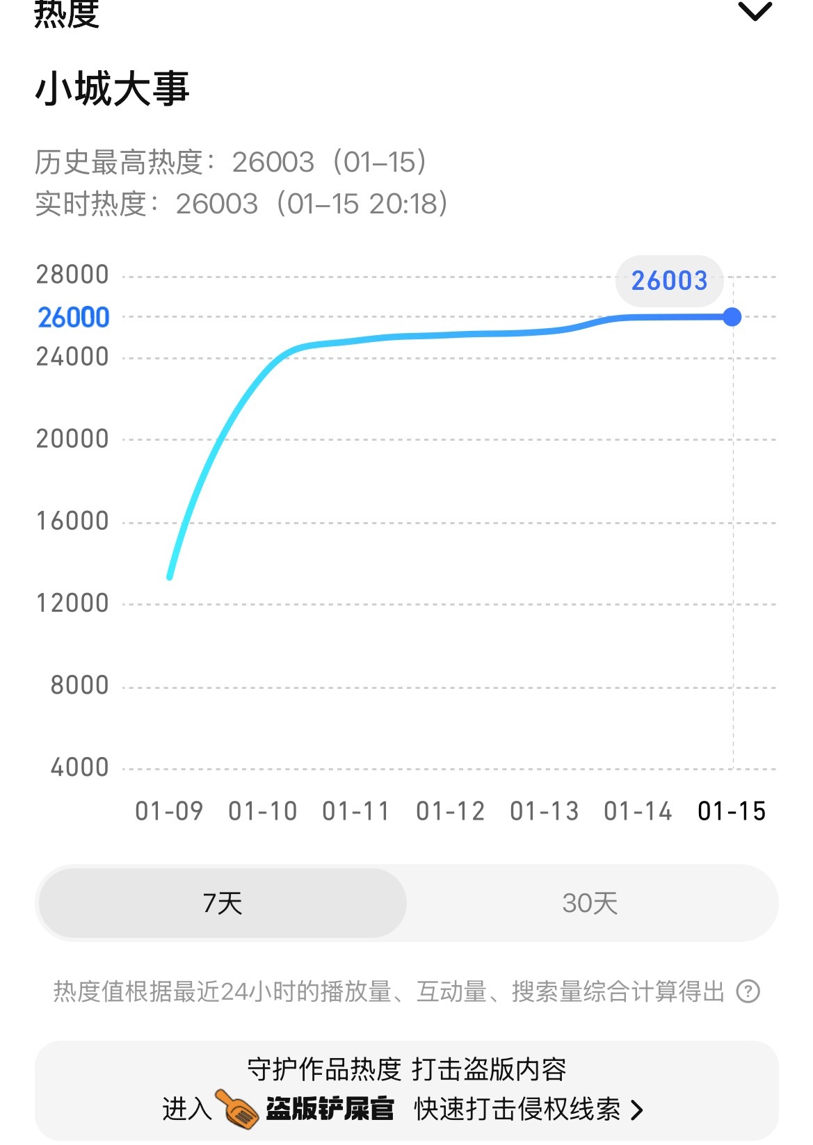 赵丽颖 啊啊啊啊啊啊小城大事腾讯视频站内热度破26000啦！！！ 小城大事腾讯视