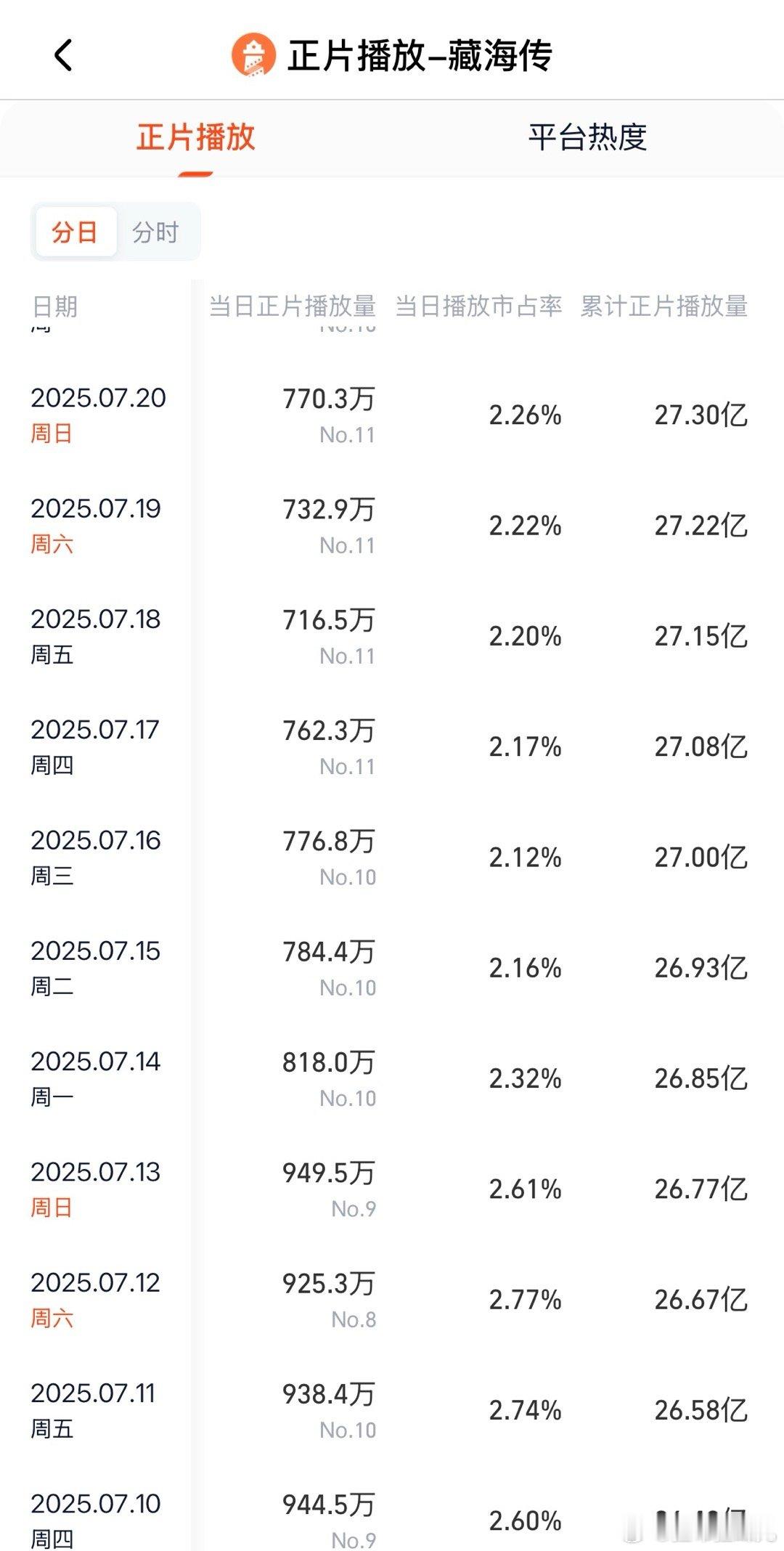 真厉害啊《藏海传》，逆跌2天了，今天应该就能云合年榜第1，云合砍得太厉害，昨天系