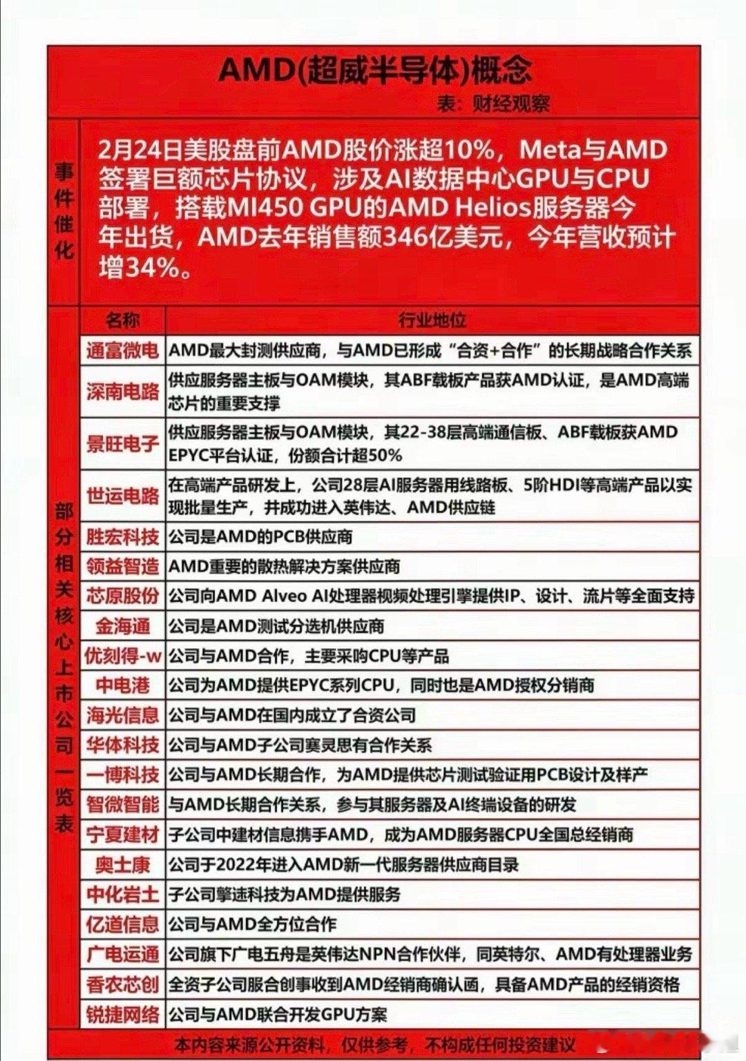 AMD超威半导体概念！2月24日晚间，美股AMD股价涨超8%,A股与AMD超威半