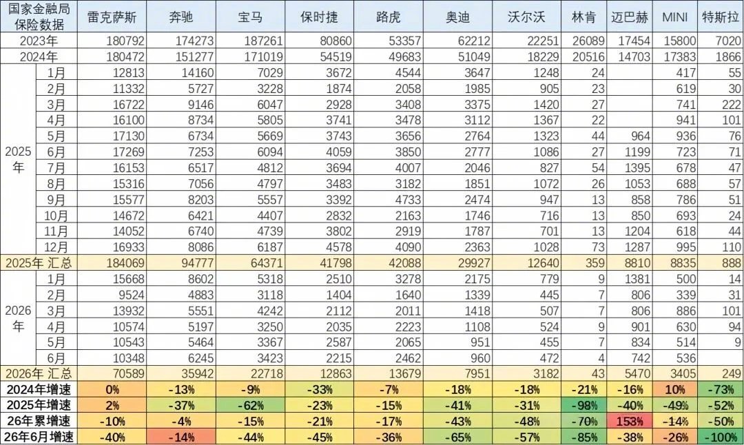 看图片数据，绝大多数进口车品牌销量确实崩了。今年上半年，雷克萨斯还有上万的月销，