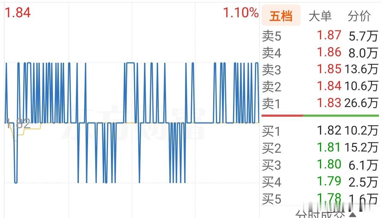说一下今天的情况吧，亏了一大碗面和两个荷包鸡蛋。总体来说对这个走势非常满意。有人