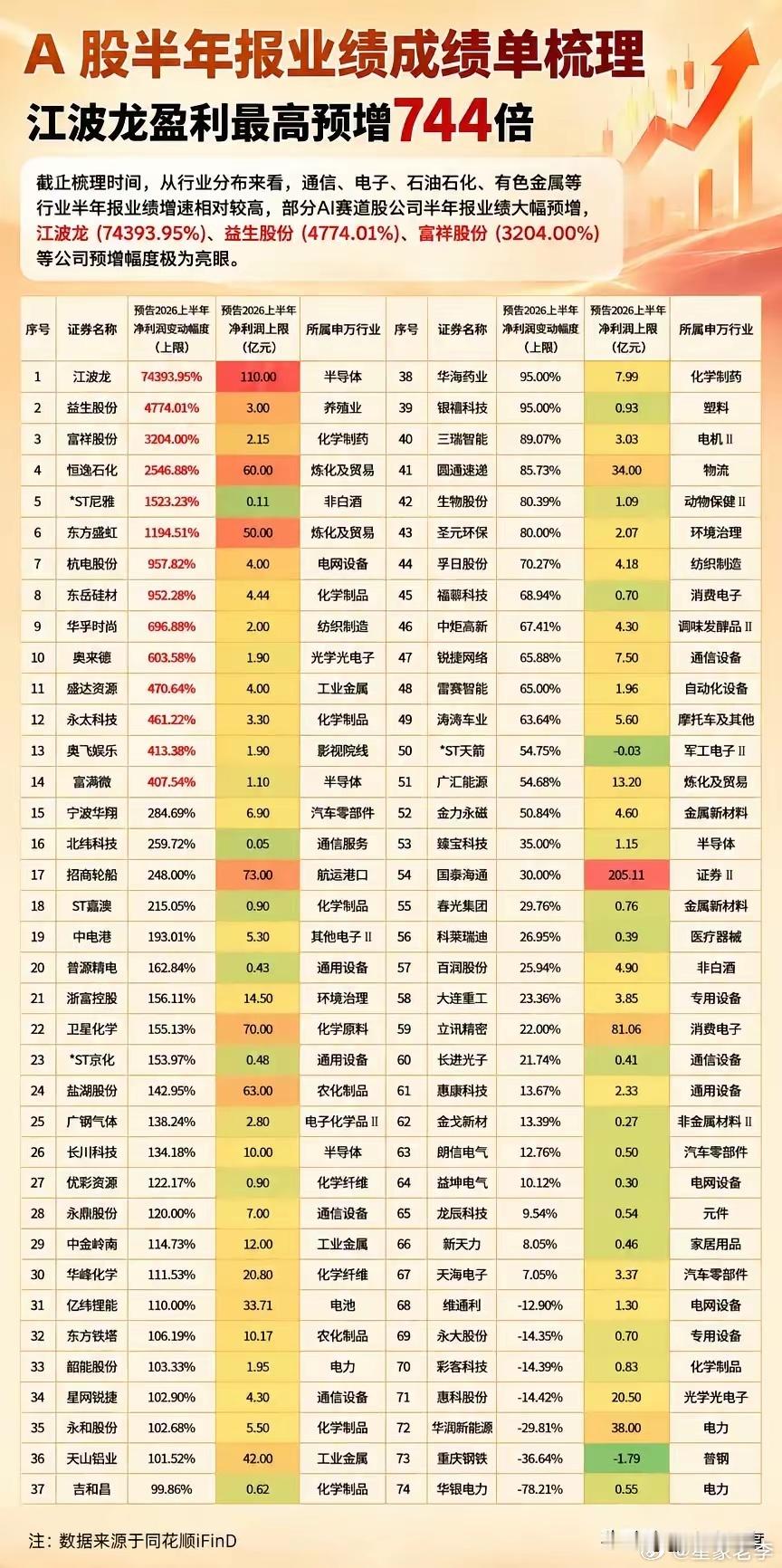 这个图梳理一份A股2026年半年报高增长业绩清单，通信、电子、石化、有色是增速主