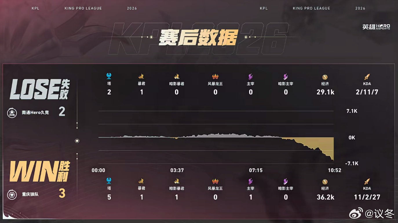决胜局狼队进攻火力全线拉满，多次抓住时机击溃对手。清清曹操团战持续收割斩获双杀，