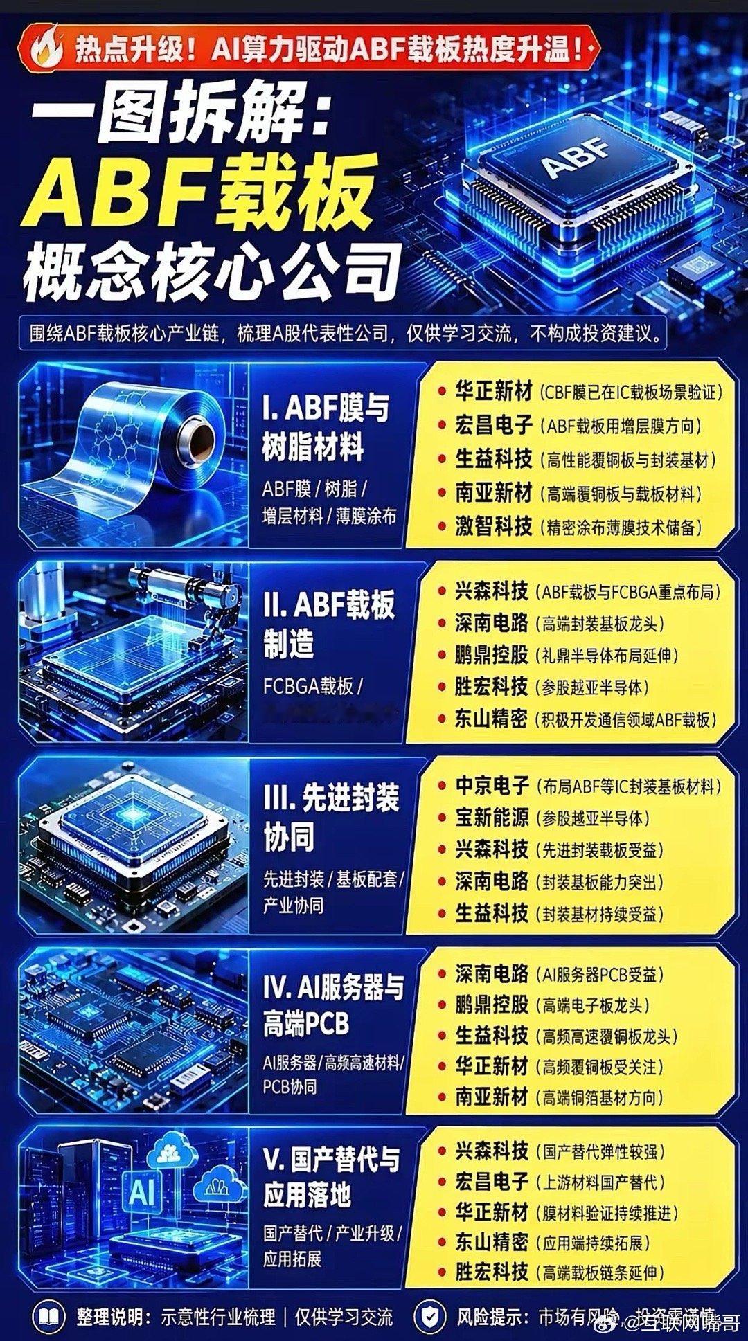 AI算力疯狂扩产！ABF载板供需彻底反转，五大产业链谁是真正核心龙头？全球AI服
