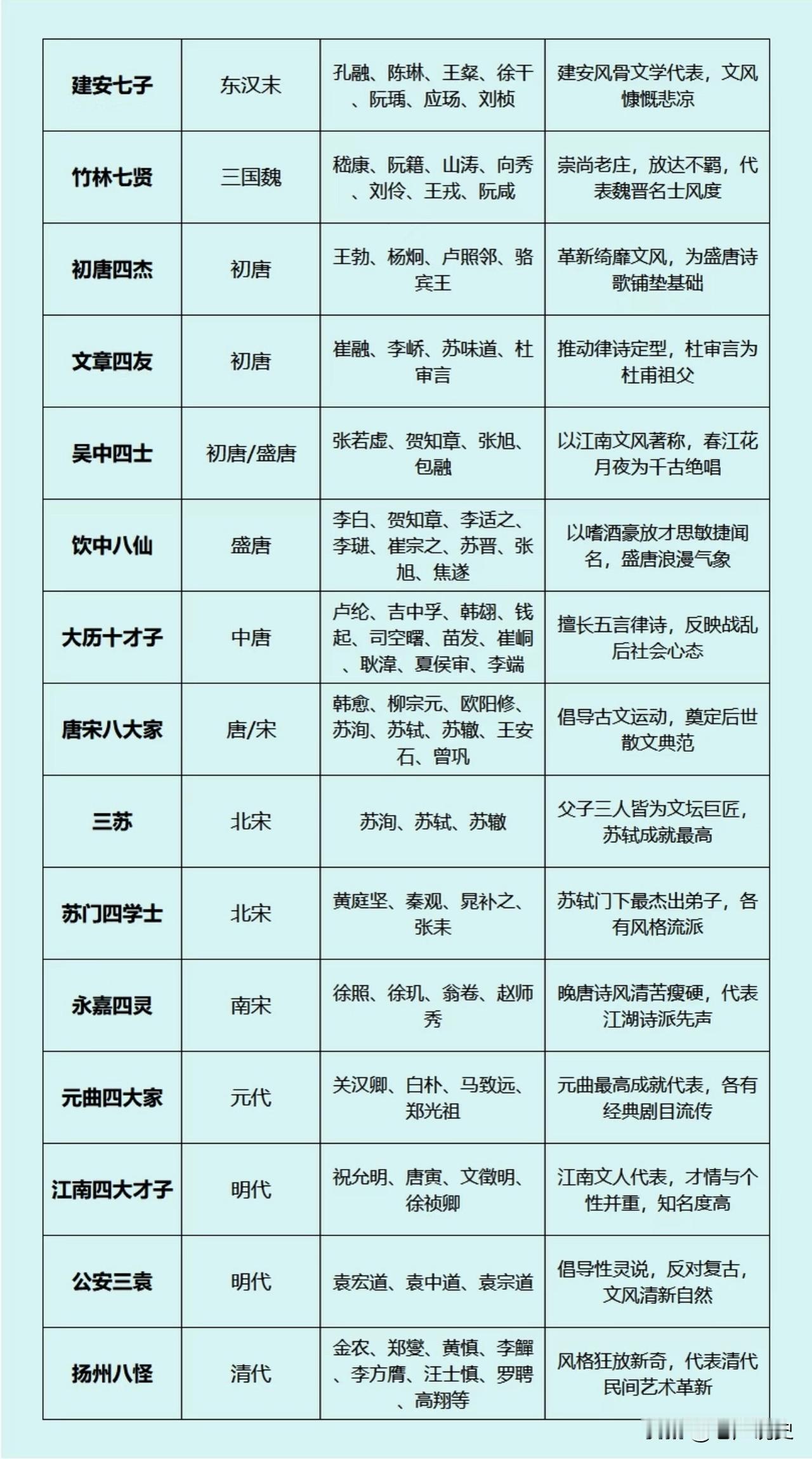一图了解我国古代最强文学天团，不说人人是顶流，每个组合却影响了一个时代，这其中，