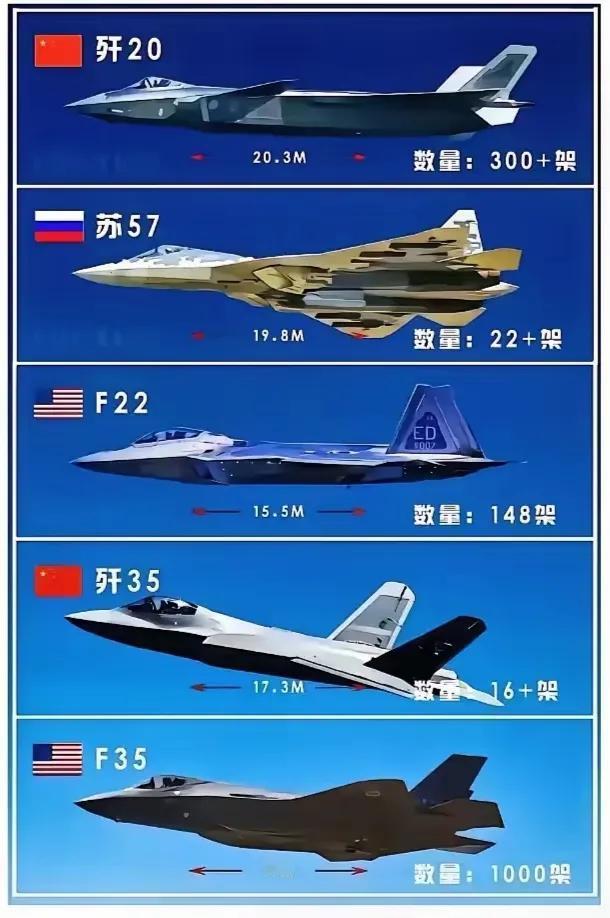 在五常国家中，能够自主生产五代机的只有美国、俄罗斯和咱们中国。其中美国有2款（F