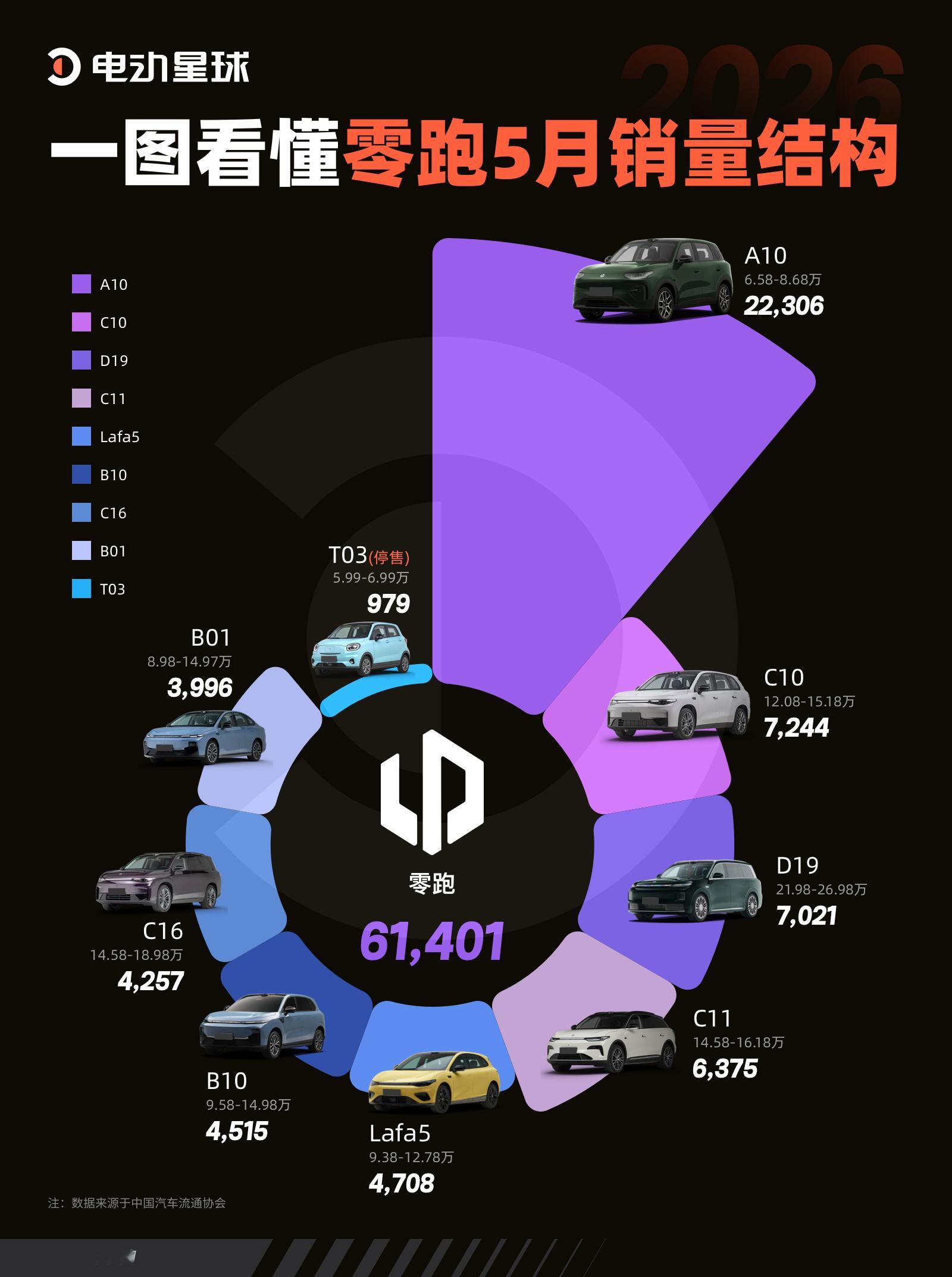 月销 6 万多辆，零跑全靠便宜车卖爆？5 月零跑销量结构，A10 单月交付 22