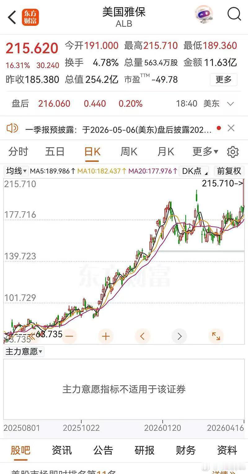 美股的赣锋锂业正式突破，周期股嘛，玩的就是个刺激，玩的就是暴力 