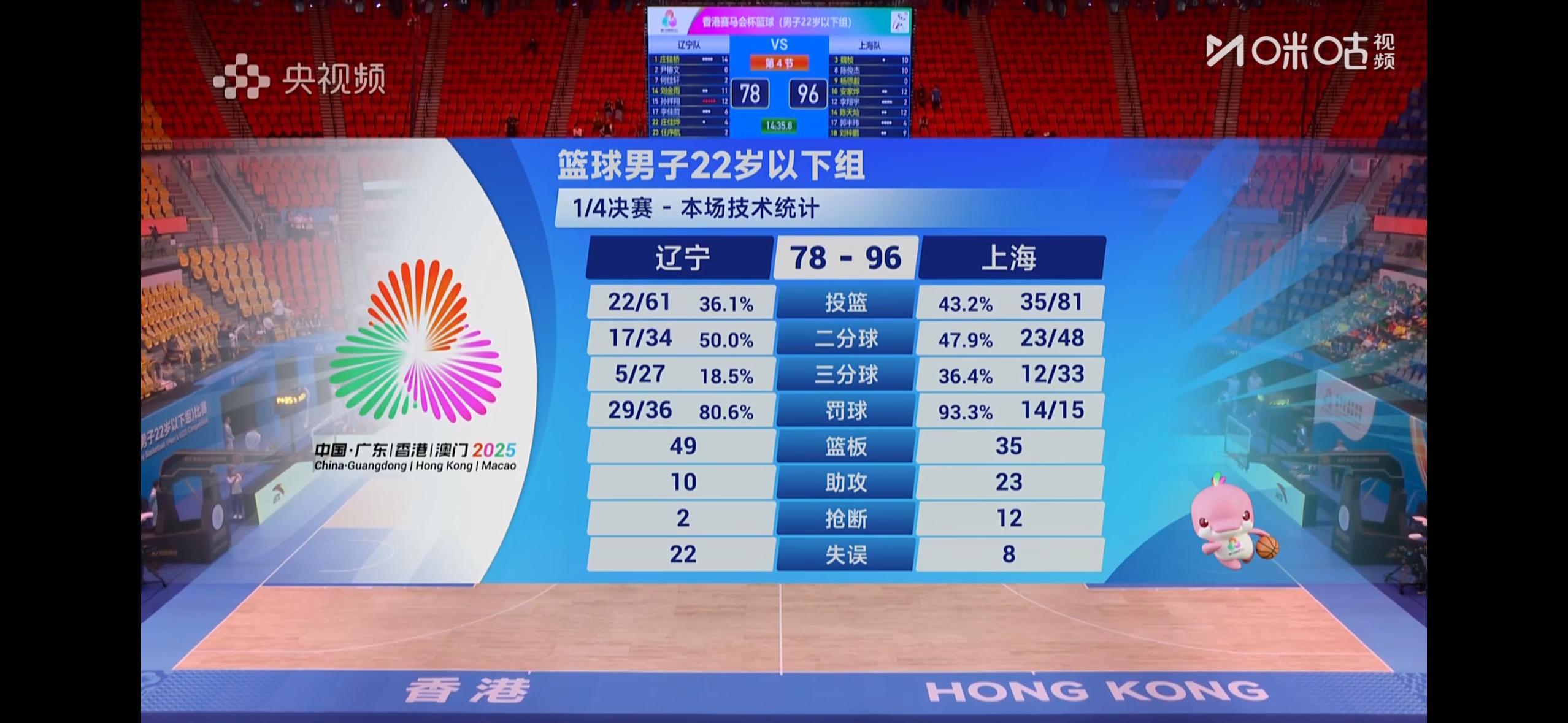 魏桢、安家烨最后一节化身奇兵，各自命中两记三分，帮助上海U22男篮以96比78击