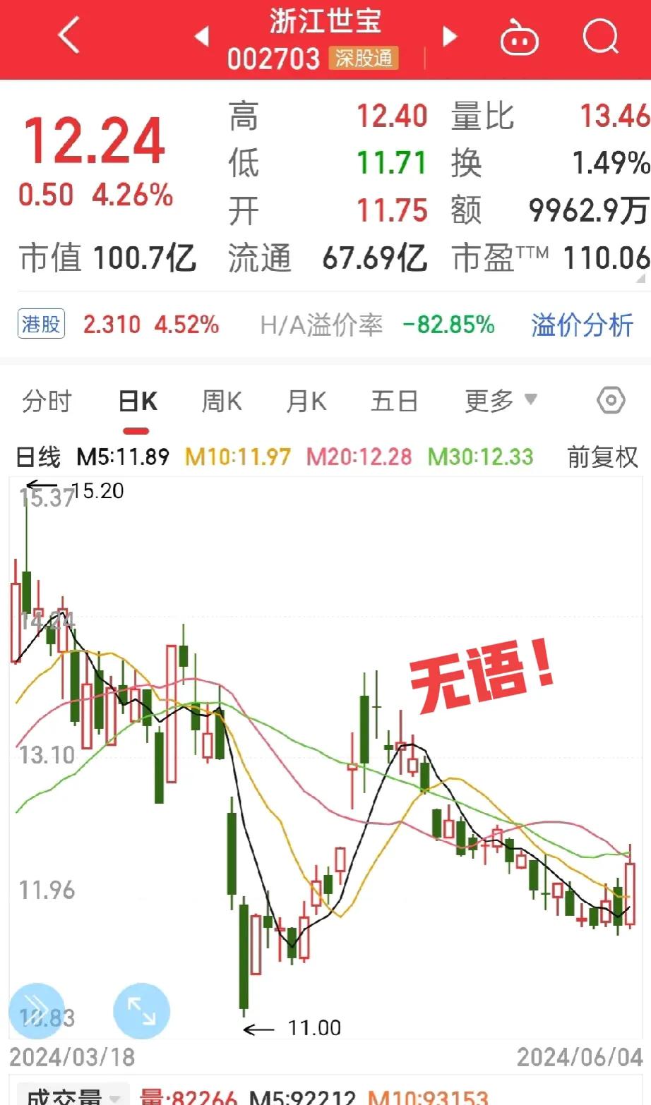 买什么就跌什么，
昨天在北汽蓝谷和浙江世宝之间犹豫了很久，
选择加仓北汽蓝谷，放