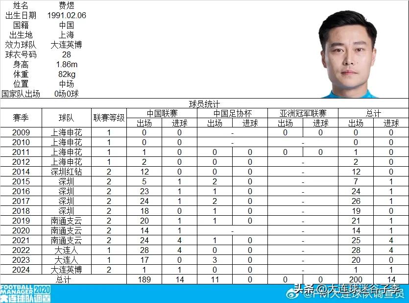 中甲联赛第一轮大连英博队客场1:0战胜青岛红狮的比赛是费煜代表中国俱乐部各项赛事