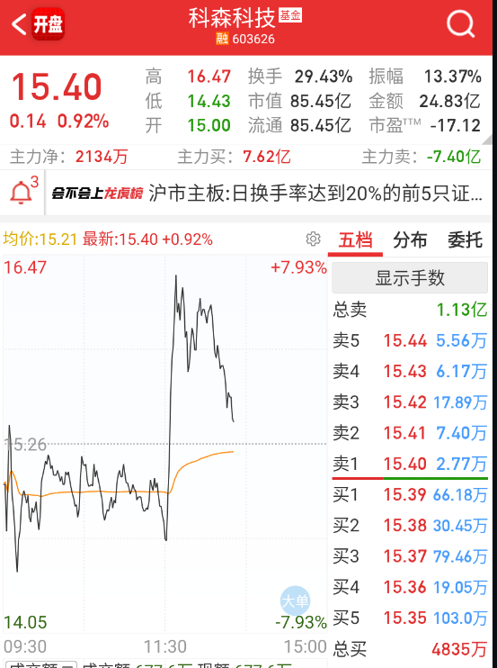 $科森科技 sh603626$ 还是有点艰难。 ​​​