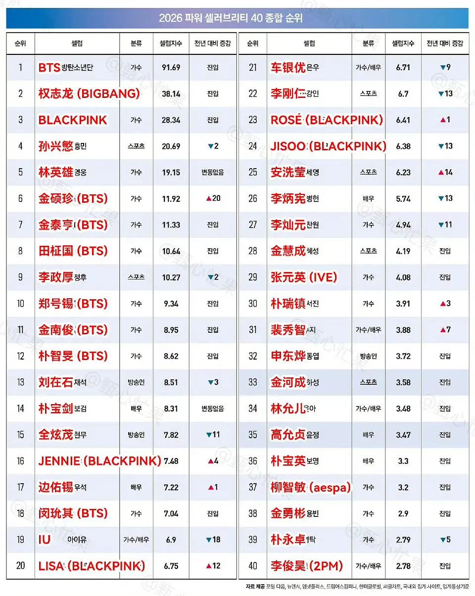 张元英上榜韩国福布斯名人榜 柳智敏却没有被邀请是不是代表张元英在五代商业价值最高