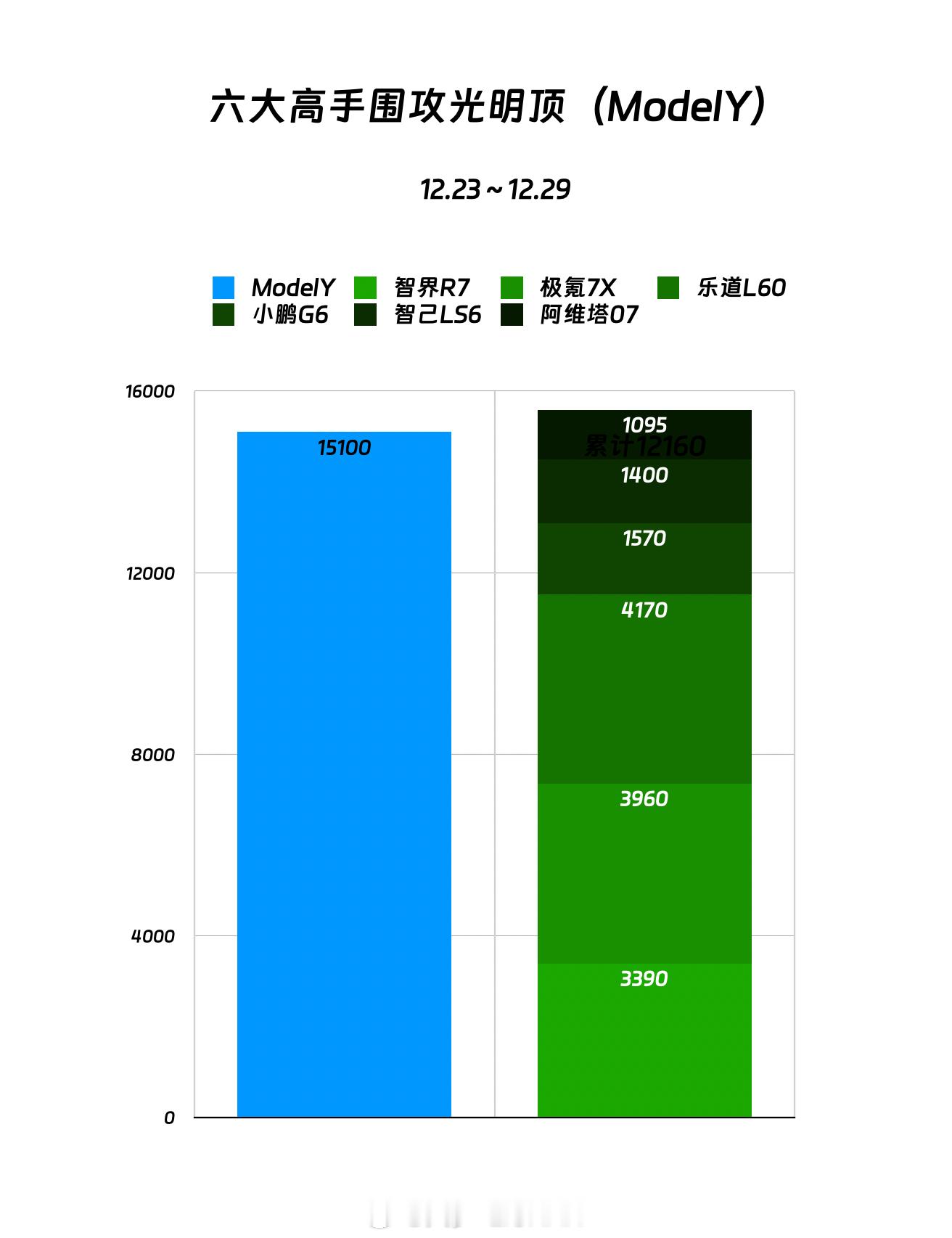 先把昨天没来得及做的图表数据更新下，然后就等今天各家发的交付数据了。首先是上周围