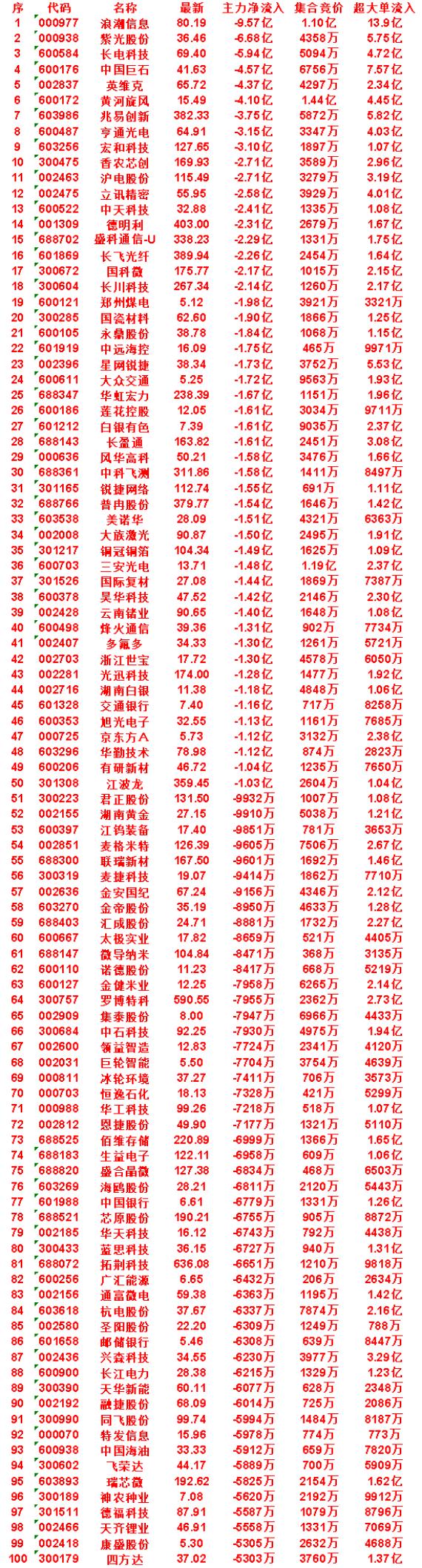 9月4日开盘45分钟，主力卖出的名单！

锐捷网络：最新 112.74，净流入 