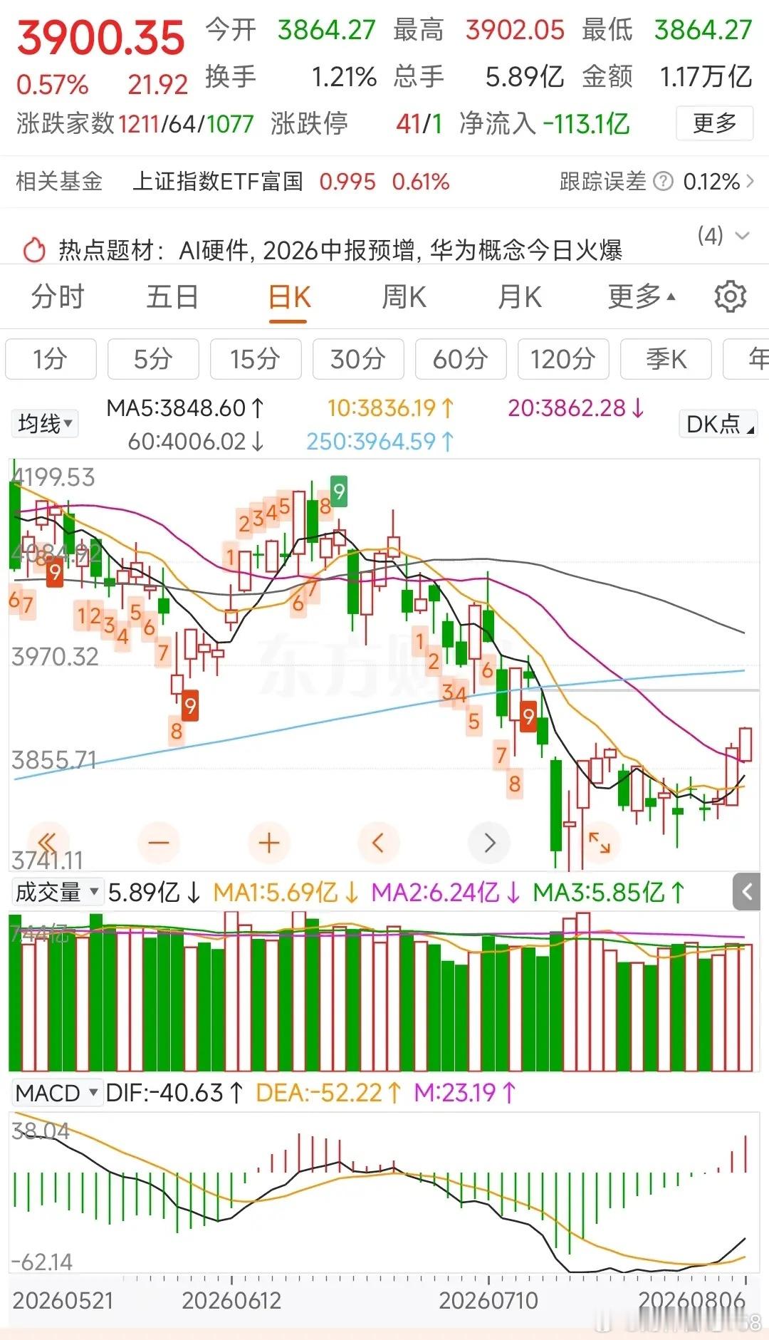 更新数据中信中证500减空688，净空15444沪深300加空651，净空181