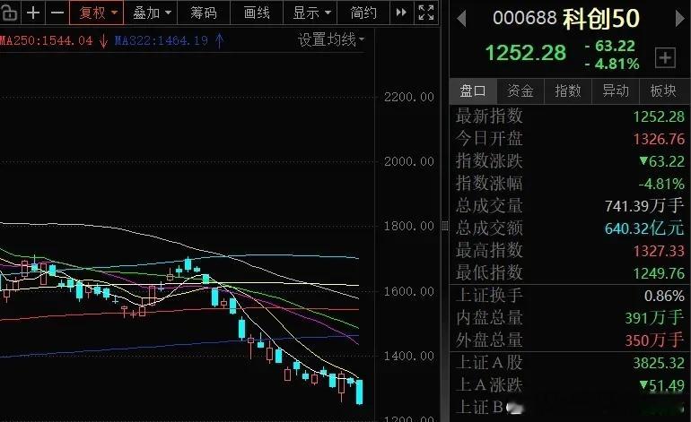 科创50为何率先新低？今天市场整体调整，但科创50指数却率先新低，关键还是缩量新