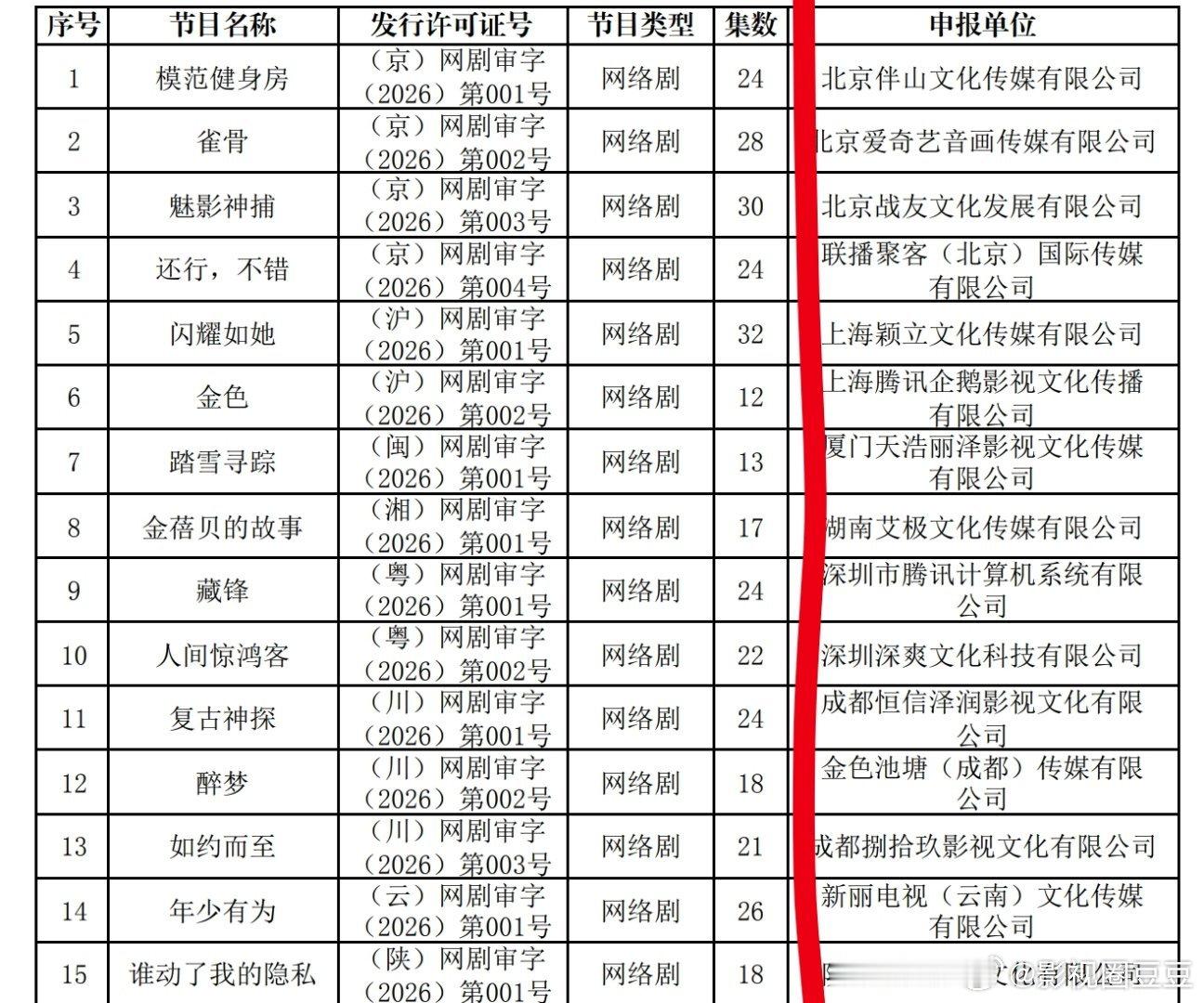 今年第一季度已过审待播出的网络剧《雀骨》侯明昊艾米28集《魅影神捕》罗云熙方逸伦