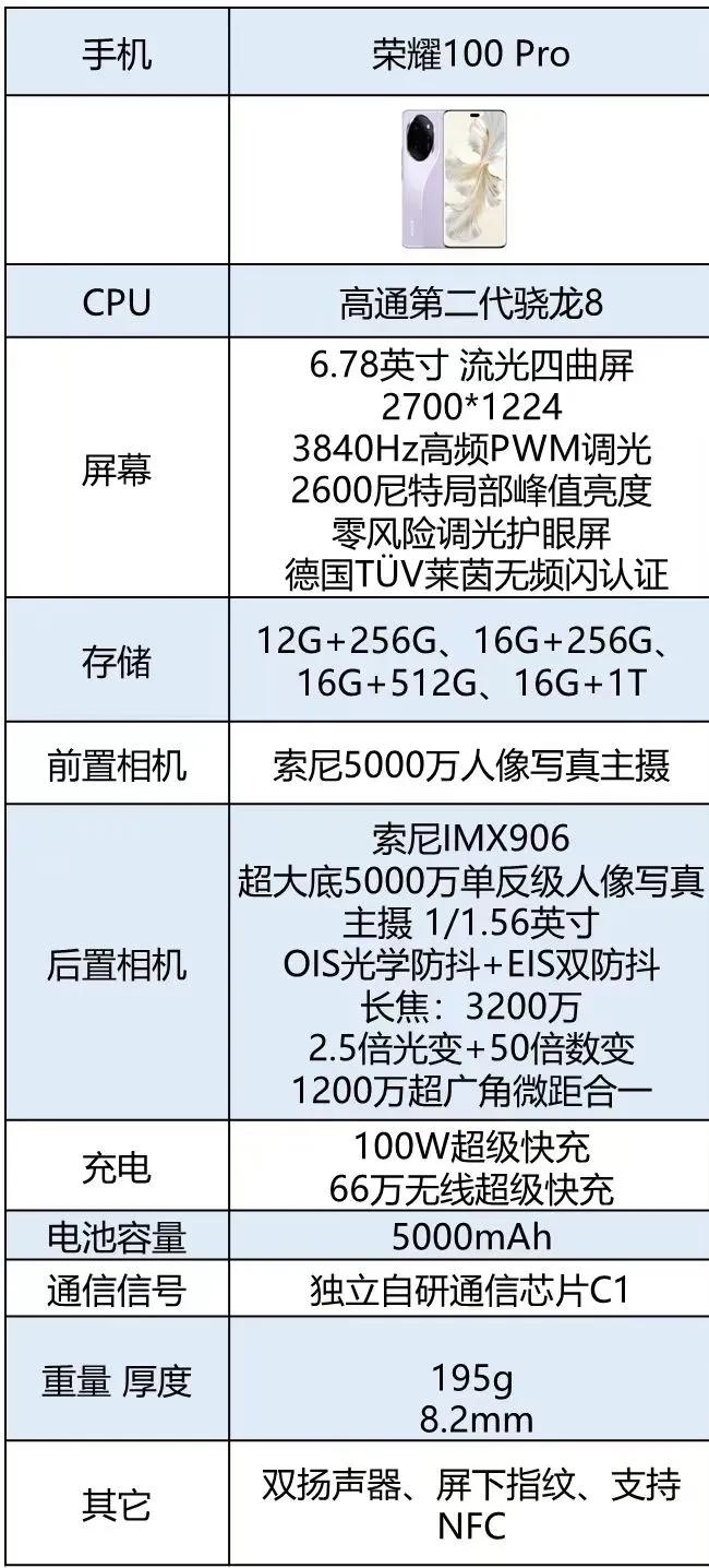 荣耀100这次是把牙膏挤爆了吧，
全系自研C1通信芯片
全系3840Hz绿洲护眼