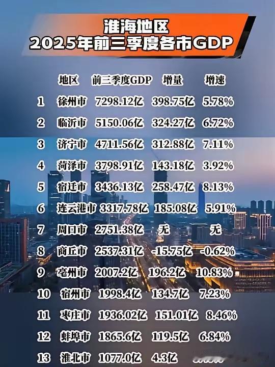 城市 财经 老徐是龙头，也是凤尾，看放在什么位置比较了。淮海地区有13个城市，包