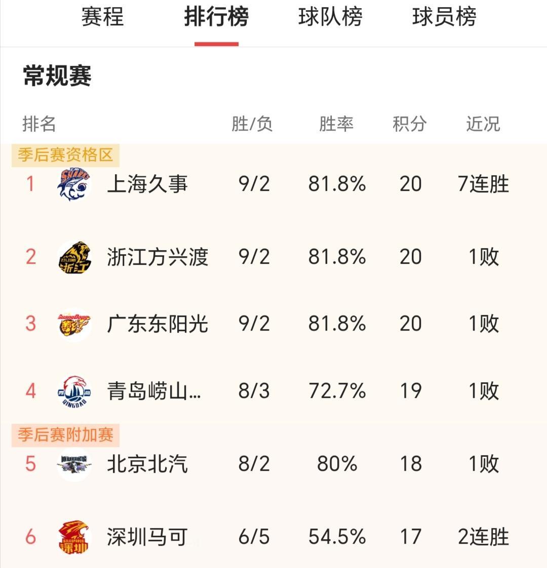 1月5日CBA异常精彩，三场比赛全部以下克上，上海主场气势如虹，战胜战略上有所保