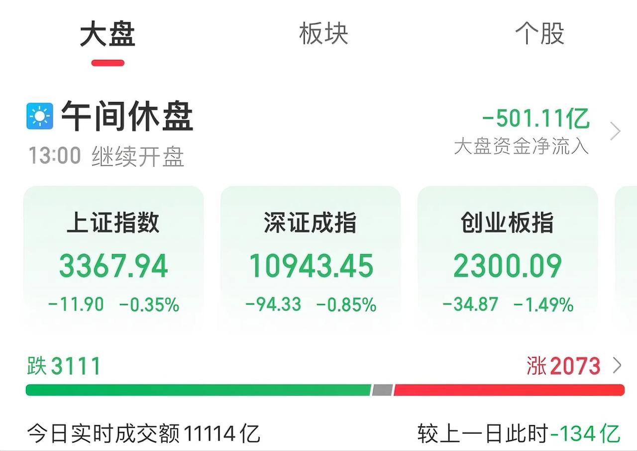 A股午评：三大指数全线下跌 ，创业板指跌1.49%！
……………………………..