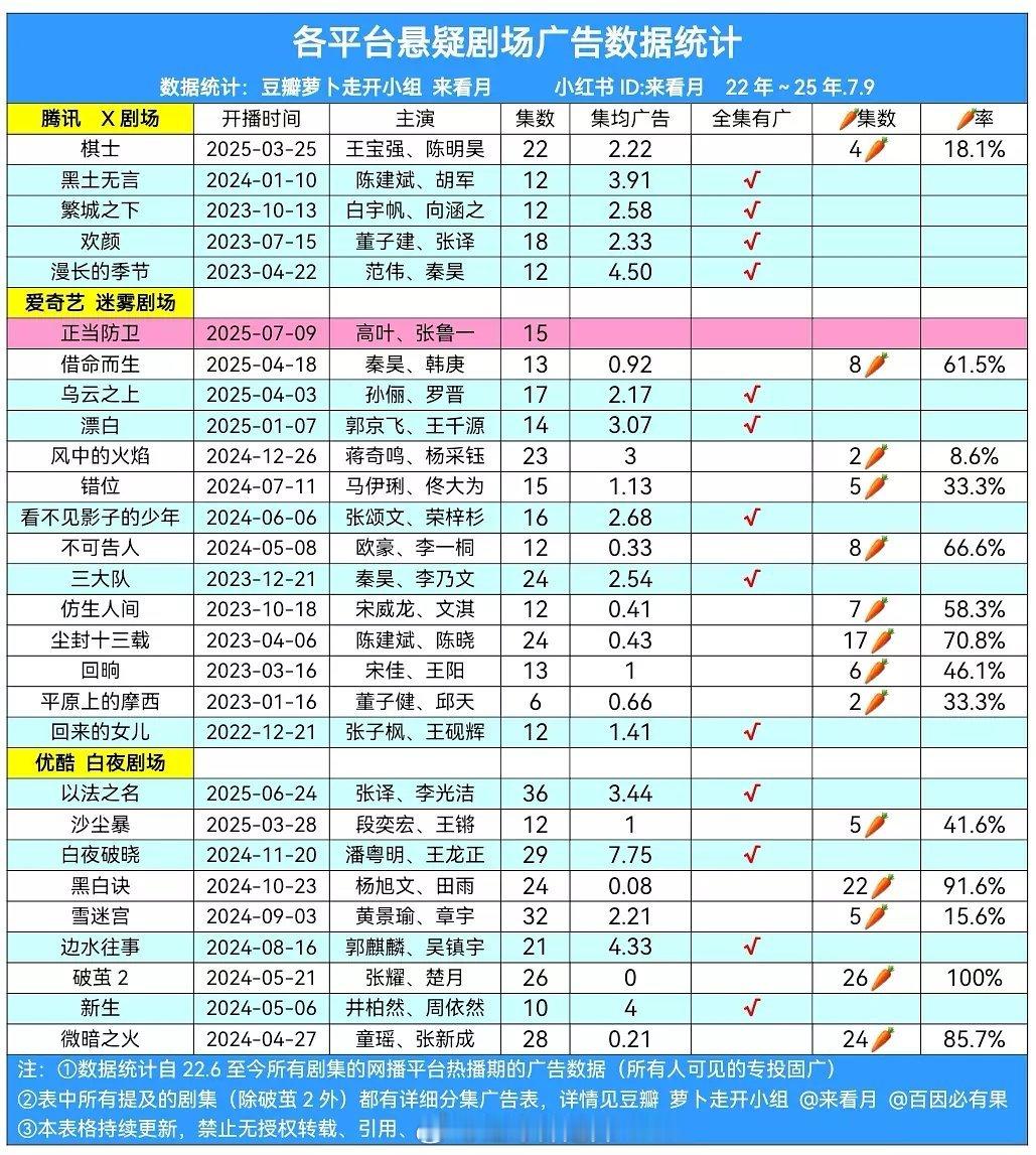 各平台悬疑剧场广告数据统计 ​​​