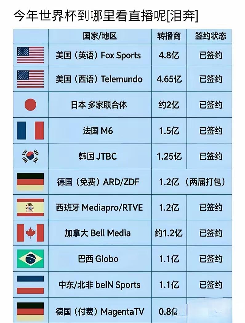 世界杯转播权谈崩，不是球迷不爱看，是没人愿意当冤大头

今年世界杯去哪看直播？这