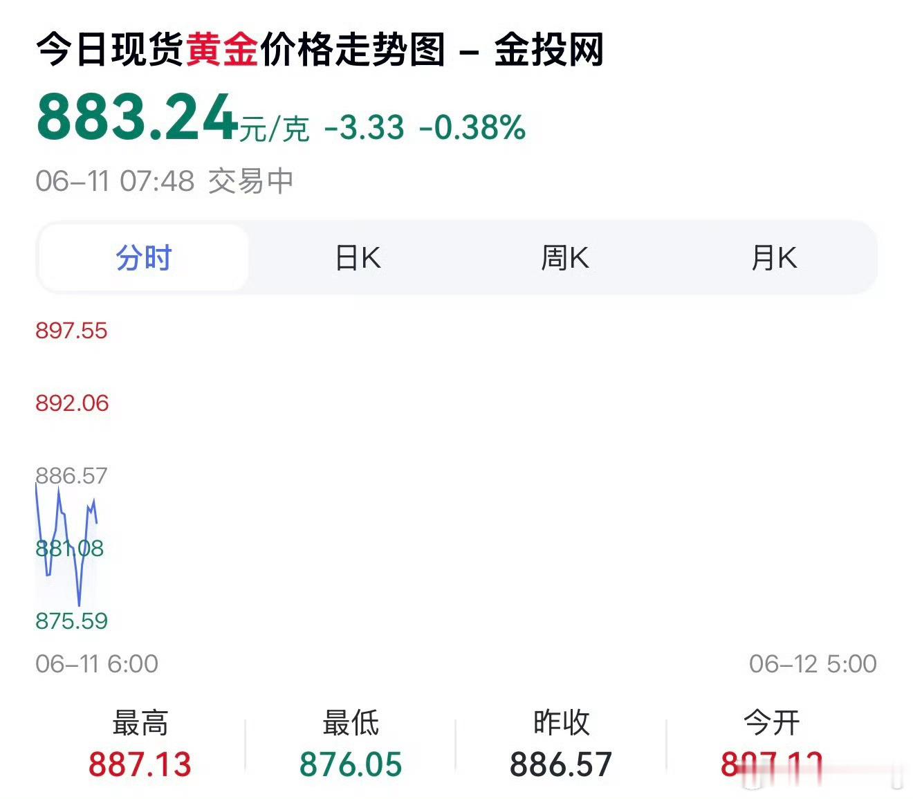 黄金一直跌黄金跟股票两样都在跌，已经跌麻了！啥都在跌，就不搞懂大盘资金都去哪里了