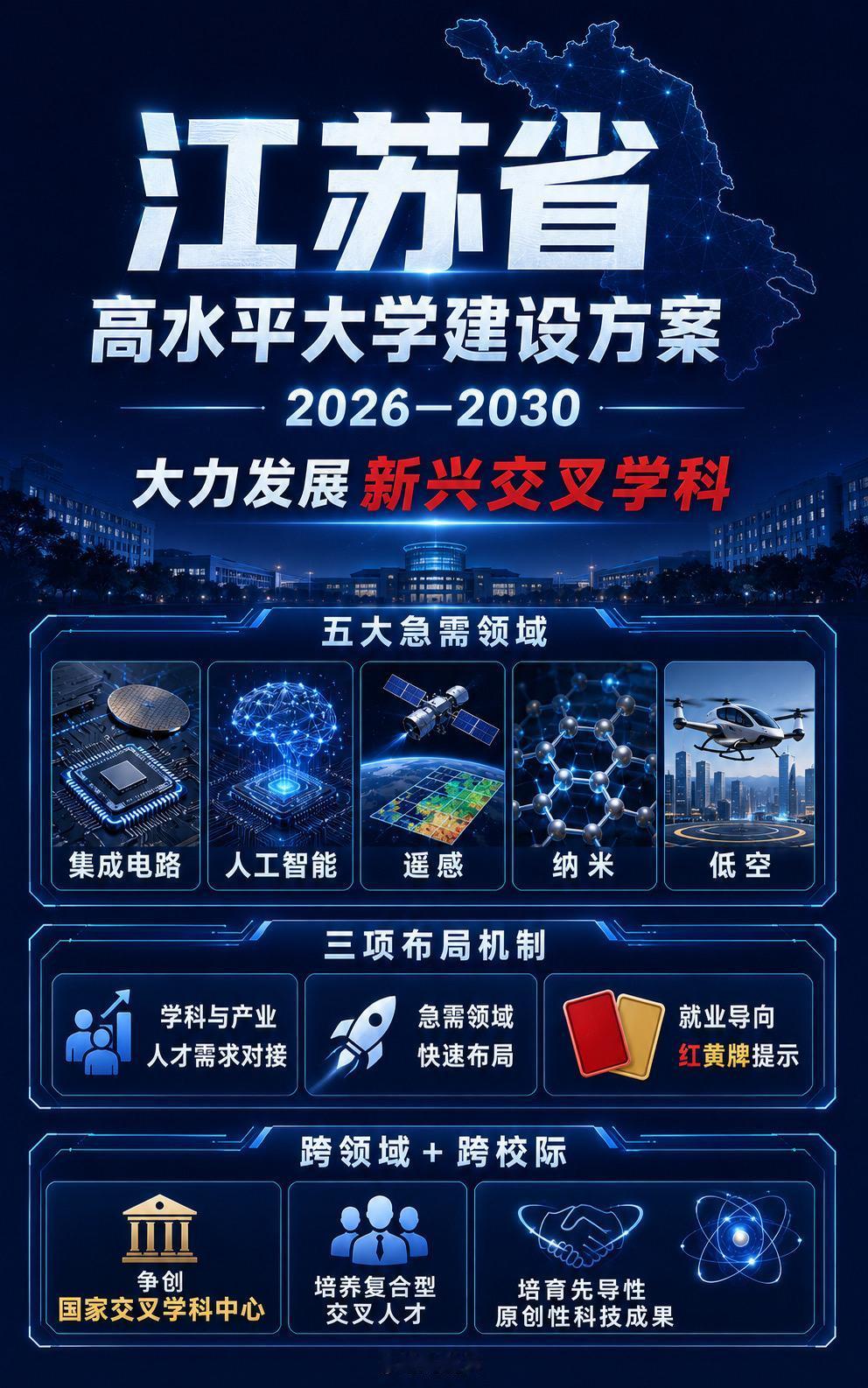 近日，江苏省政府印发《江苏高水平大学建设方案（2026—2030年）》，明确面向