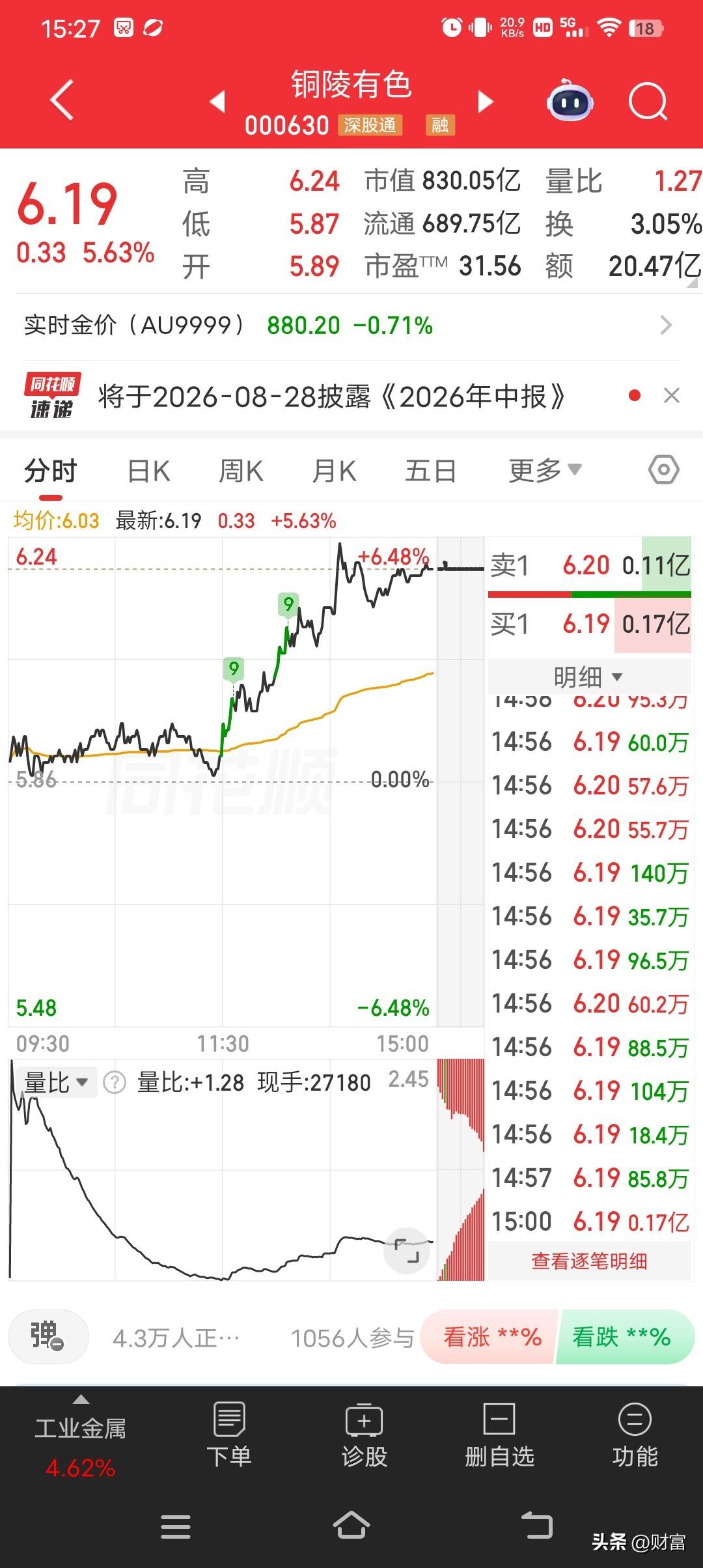 铜陵有色最近走势，最新价6.19，涨幅5.63，走势较强。不过这只股前期从年内高