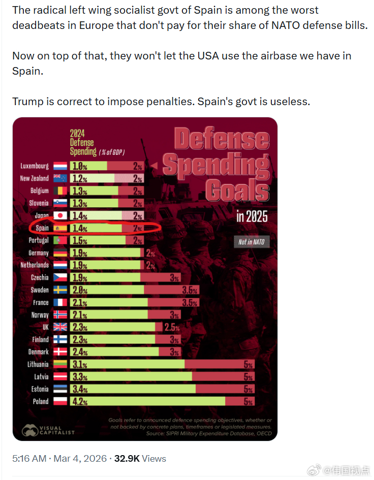 西班牙的激进左派政府是欧洲最差劲的“赖账者”之一，从不支付自己应承担的北约防务费