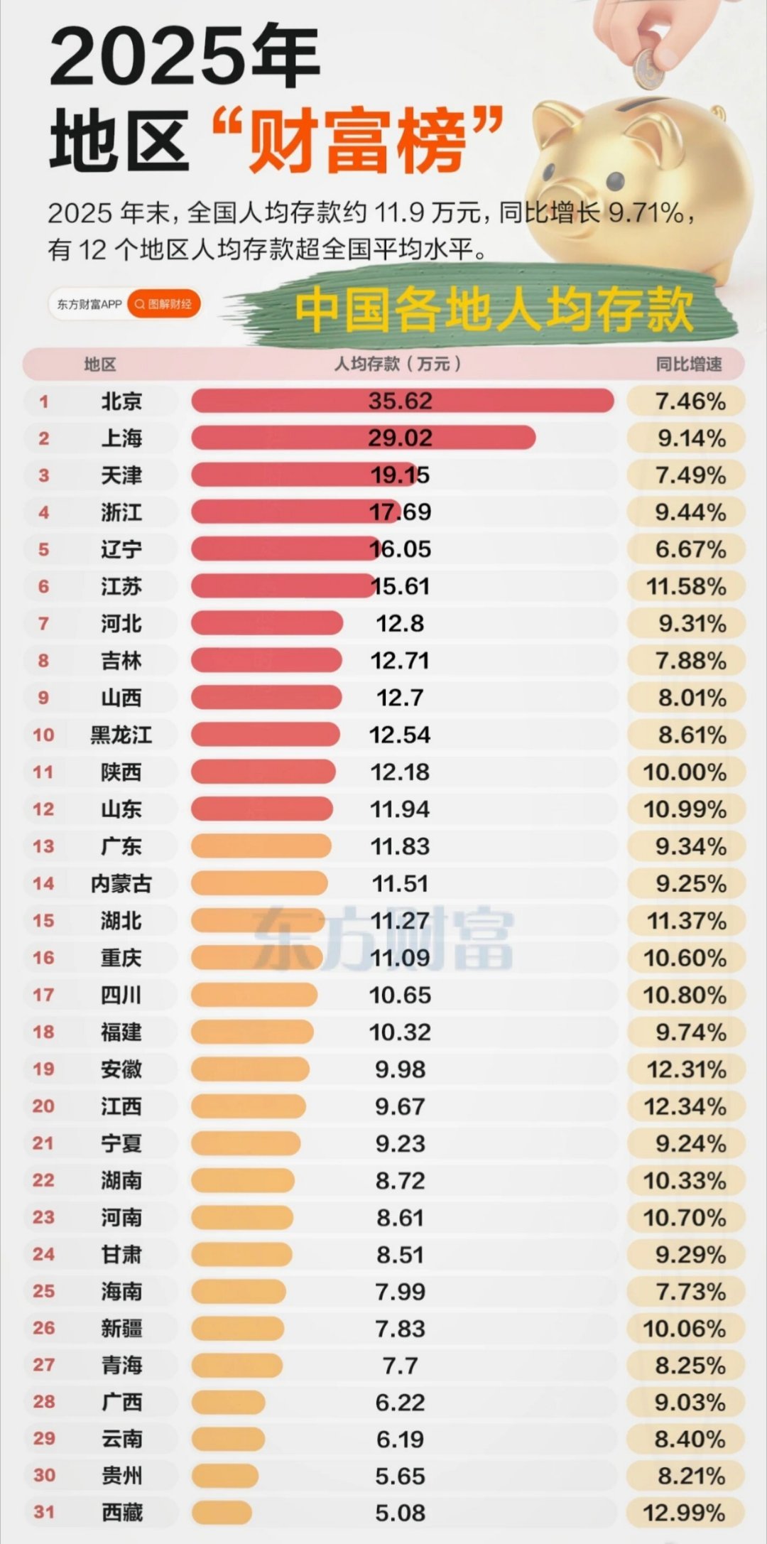 2028年，地区财富榜——问一下，山西人都抠吗？我男朋友是山西人。
