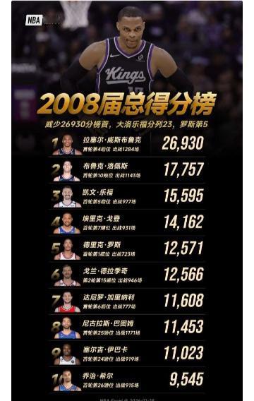 2008年的最强新秀是威少，总得分最多还是三双王。

那届新秀本来有很多好苗子，