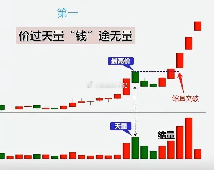 炒股如何把握量价关系可谓价过天量前途无量炒股里量价关系很关键，老股民都说“K线能