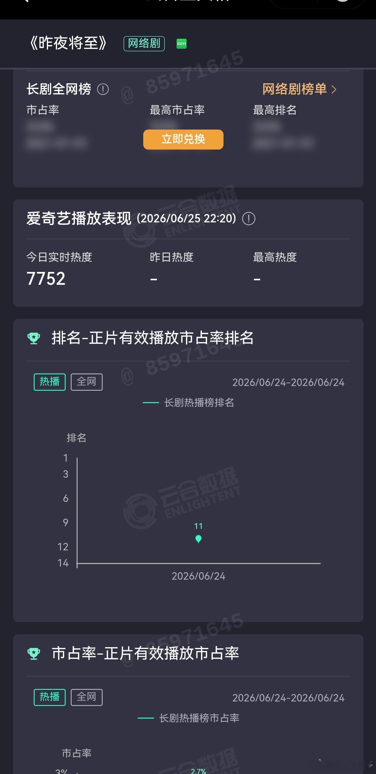 🥝迷雾剧场的昨夜将至第二天站内热度破7700。涨势也是够猛的。今年目前为止已经