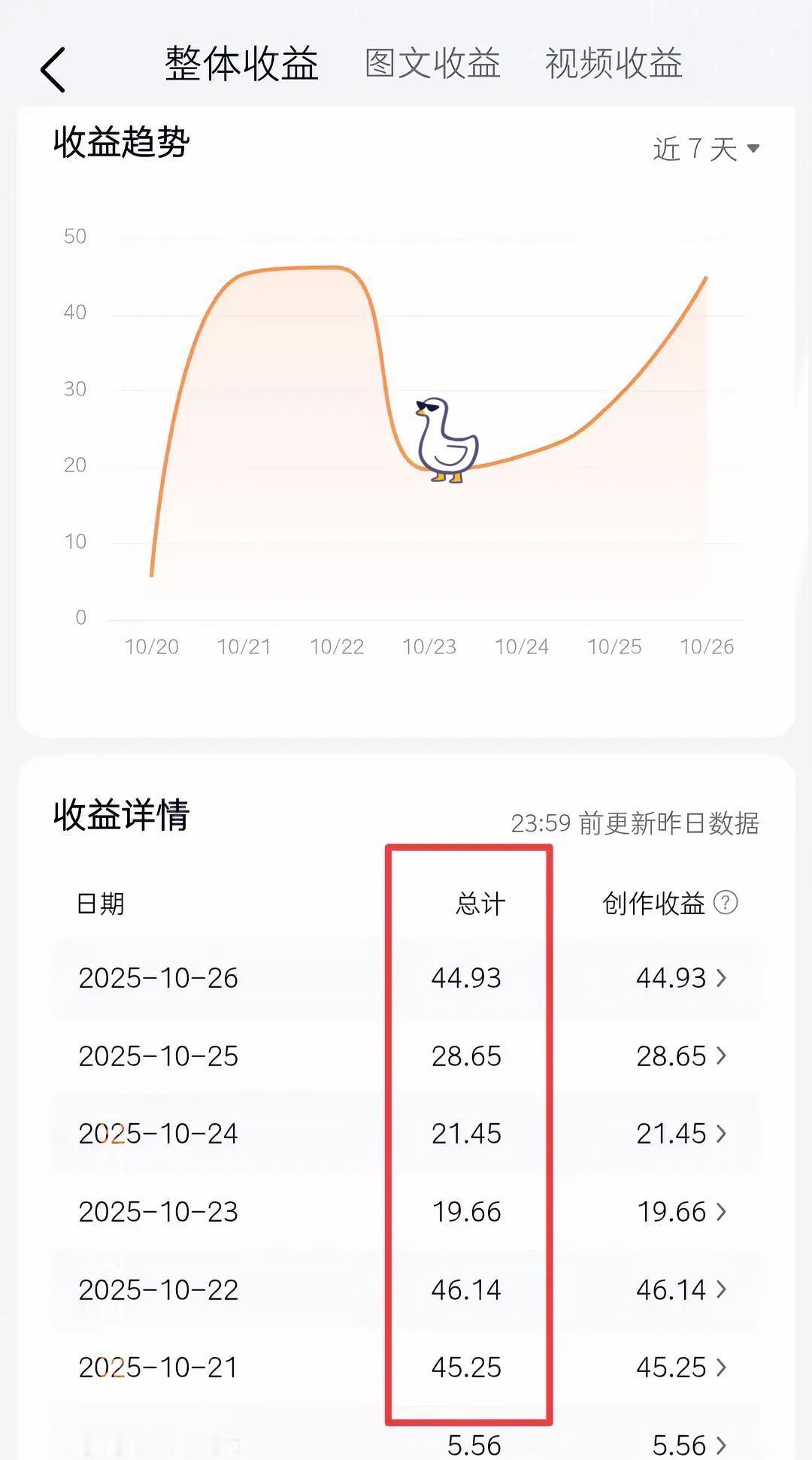 头条收益暴涨！最近6天我的头条收益都是两位数，最少的是19元，最多的时候是49元