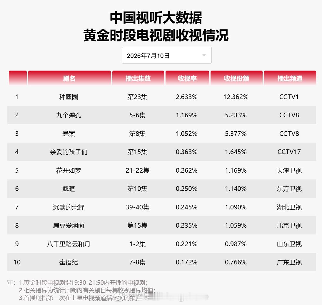 2026年7月10日中国视听大数据CVB黄金档电视剧收视率日榜TOP101 种墨