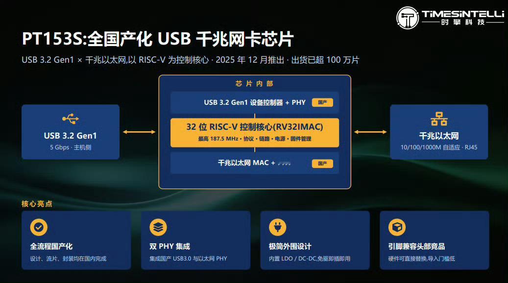 时擎智能推出全国产化 USB 千兆网卡芯片 PT153S，采用自研 RISC-V