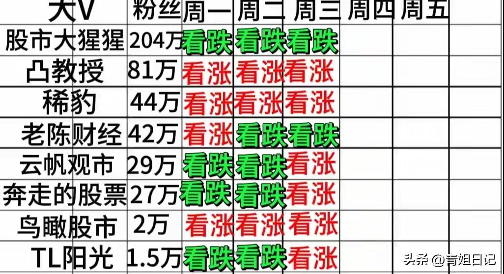 明日（7月8日）A股走势预判 · 八大V观点速览：

🔴 看空阵营

一、股市