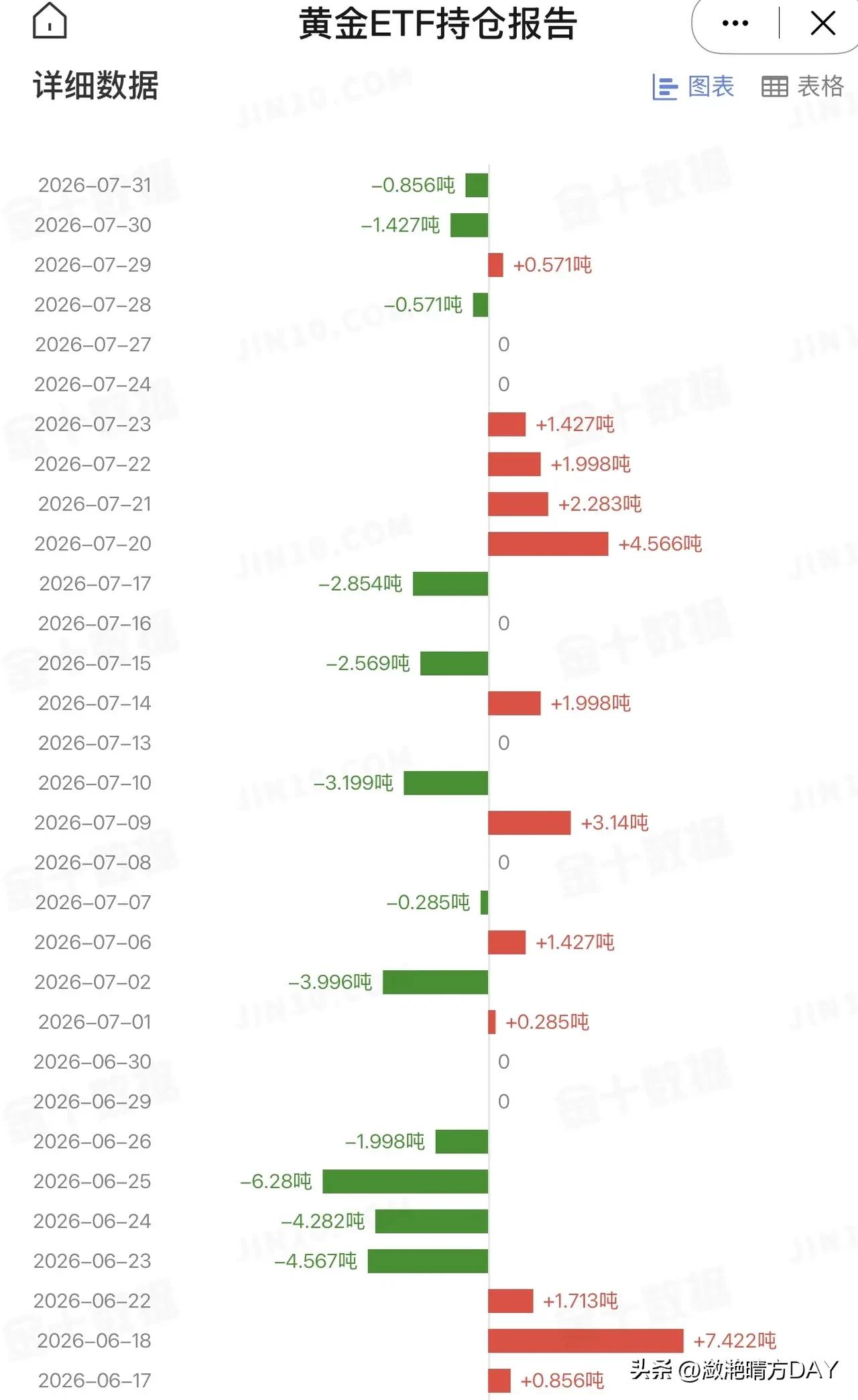 7月31日，美国最大的黄金ETF持仓量再次减仓0.856吨，总持仓量为1007.