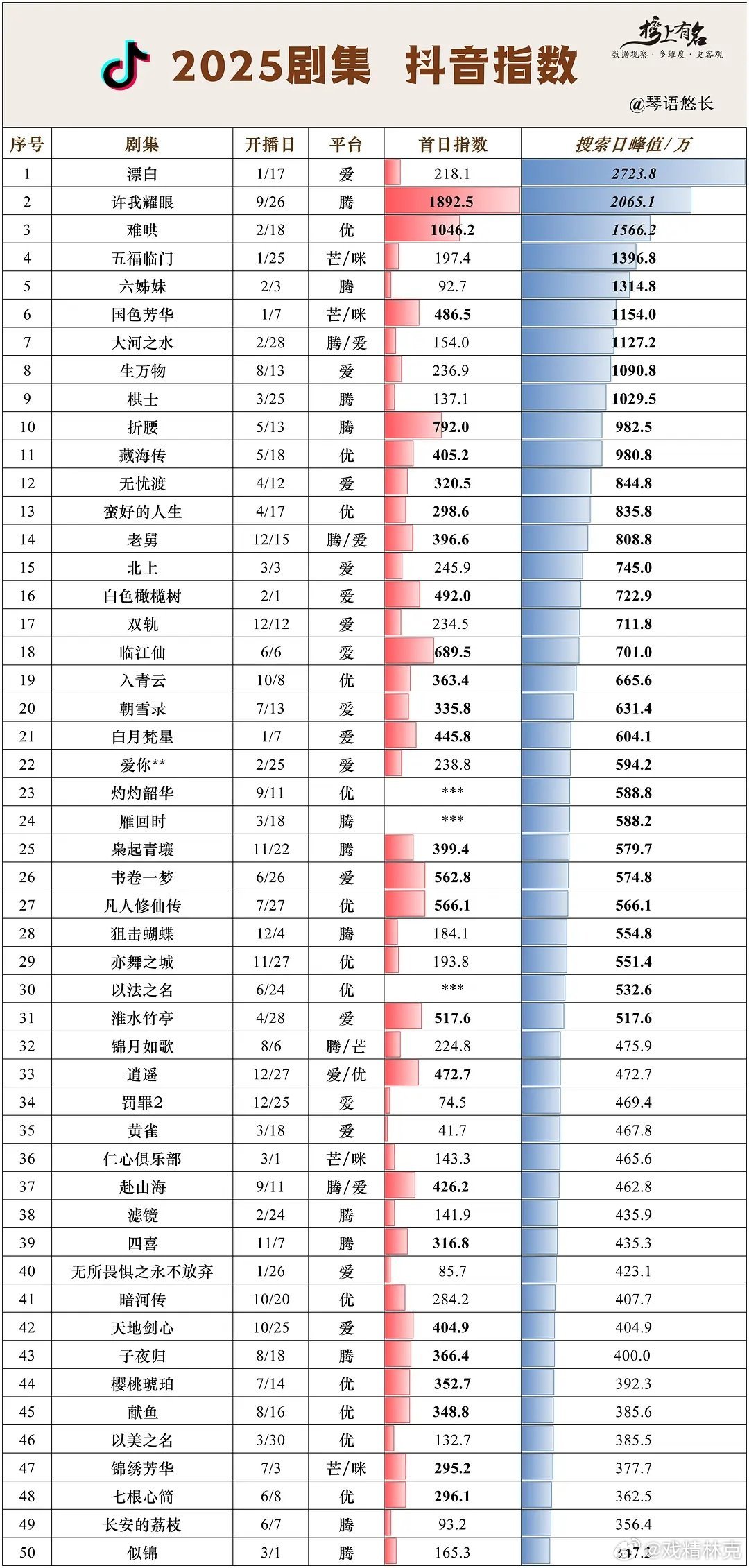 逐玉次日抖指1400+万，2025年可排第4