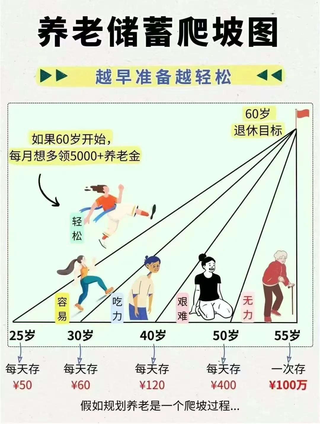 养老保障观念：
养老规划，
就是避免自己老了仍然为自己的生活打工！
​养老规划，