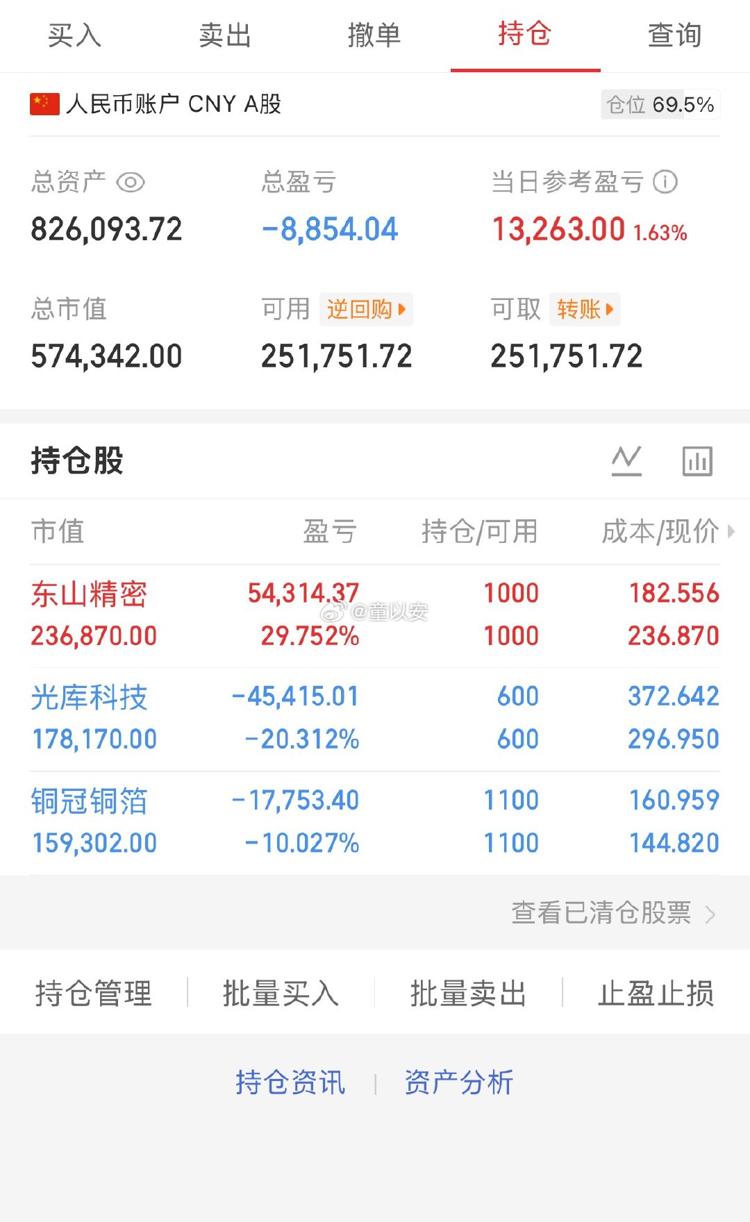 市场今天又破了4000点，但有个信号值得留意——缩量了。成交量从上周的3.5万亿